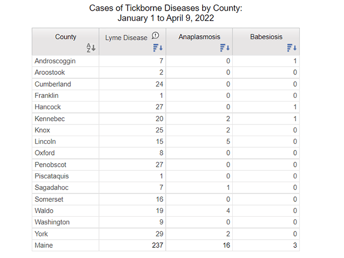 table of tickborne illness in maine 2022