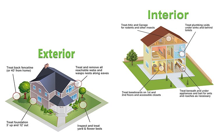 interior and exterior service diagram