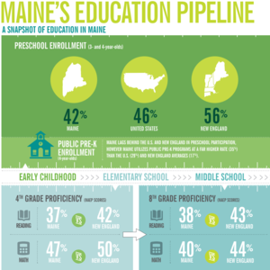 REPORT PROVIDES A SNAPSHOT OF EDUCATION IN MAINE