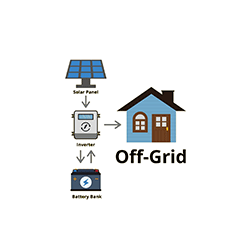 Off-Grid Solar Energy Systems.  We sell and assemble in our Maine Solar Shop all components necessary for an Off-Grid Solar Energy System.  We provide expert technical support and knowledge gained from over 45 years of experience!