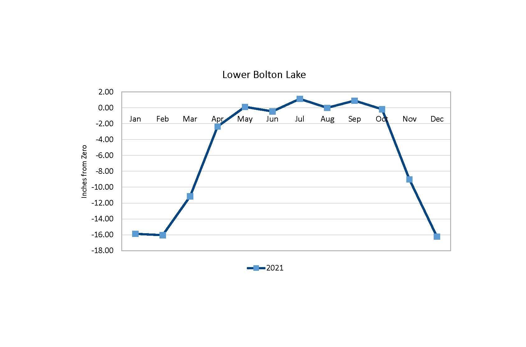 Water Level Graph