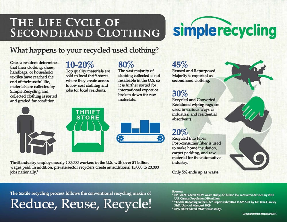 Clothing Textile Recycling Program USA, Textile Recycling Quotes