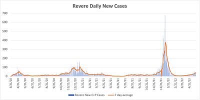 Revere Daily Cases