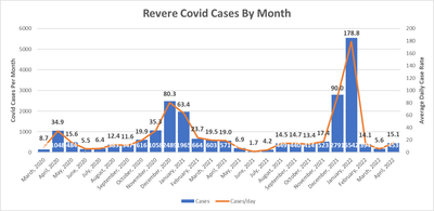 Revere Cases by Month