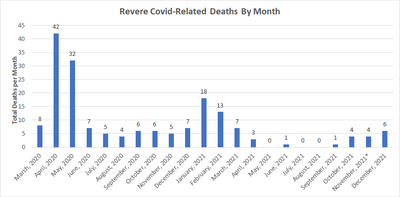 Revere Deaths By Month