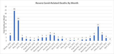 Revere Deaths By Month