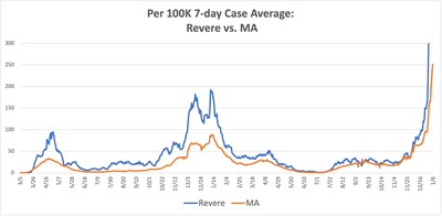 Revere-MA 7 day case comp