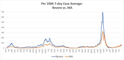 Revere-MA 7 day case comp