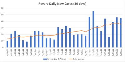 Revere Daily Cases—30 Days