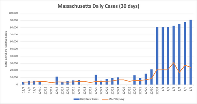 MA Daily Cases—30 Days