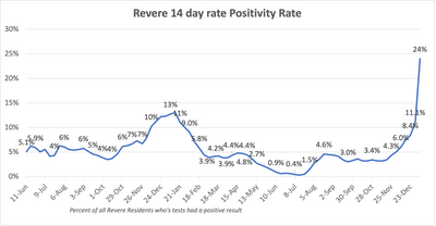 Revere Positivity%