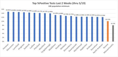 Top MA Positivity %—14 days