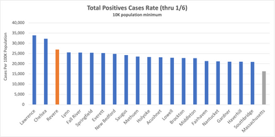 Top MA Total Cases
