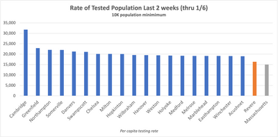 Top MA Testing—14 days