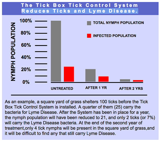 graph showing the effectiveness of tick box tick control against the spread of Lyme
