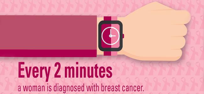 American Pest To Donate Proceeds To Breast Care For Washington every 2 minutes a woman is diagnosed with breast cancer infographic