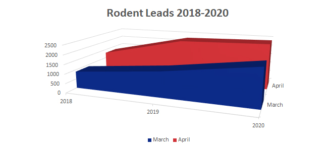 graph comparing rodent leads for american pest from march and april 2018 and 2020