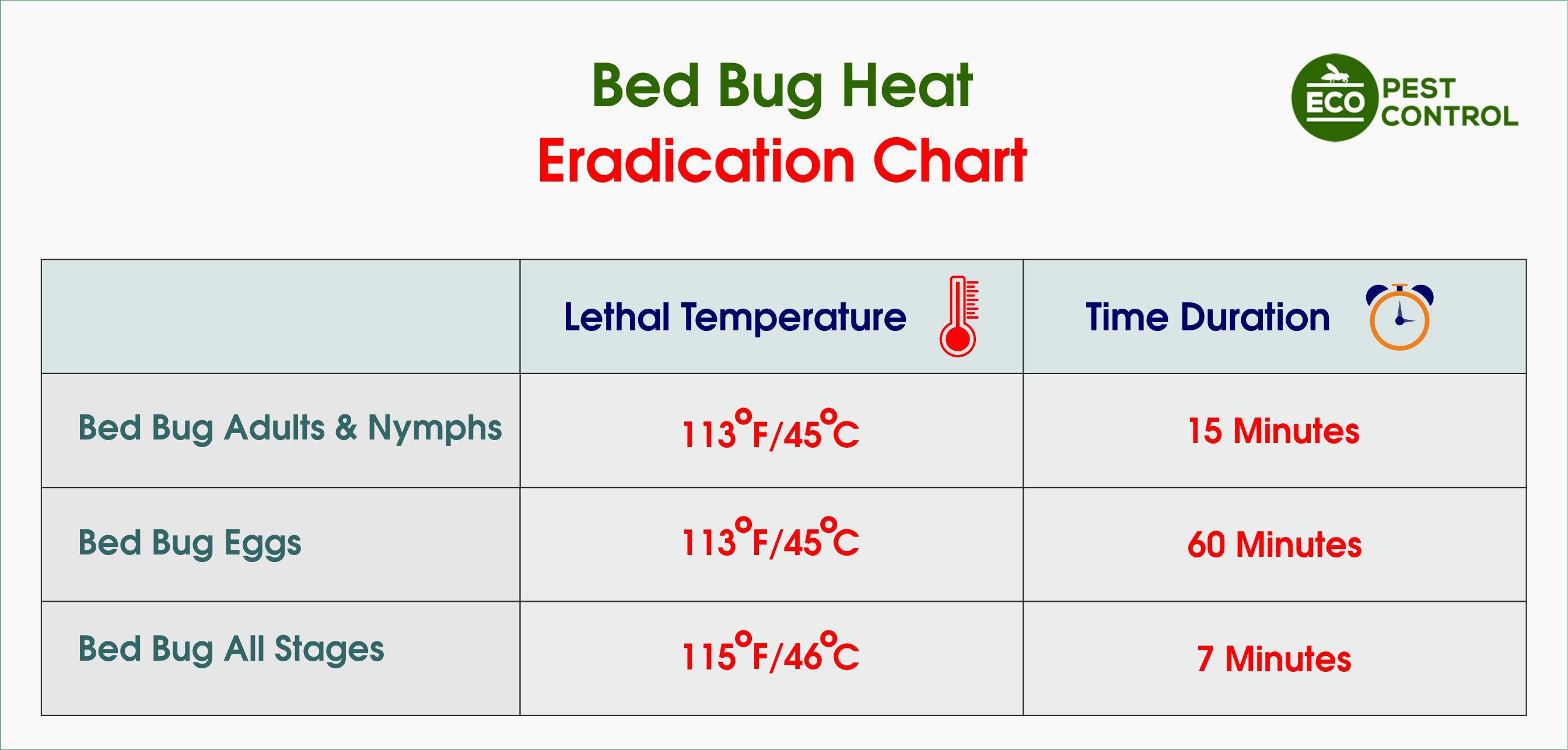 bed bug heat elimination chart