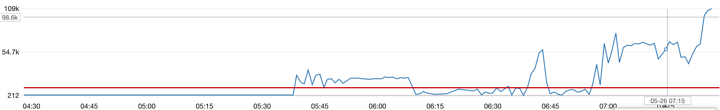 DDOS traffic