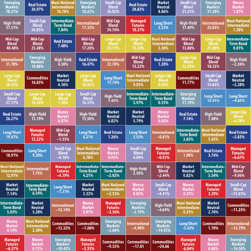 Periodic Table Of Asset Classes